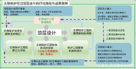 顶层设计为统领 深化文物保护工程项目管理改革的路径探索